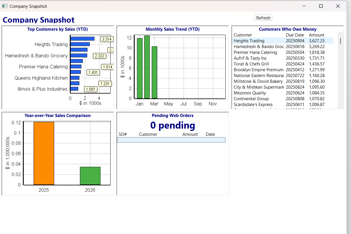 Company snapshot dashboard with sales charts, AR aging, and top customers